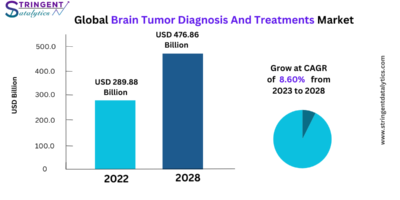 Brain Tumor Diagnosis And Treatments Market