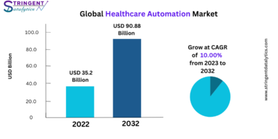 Healthcare Automation Market