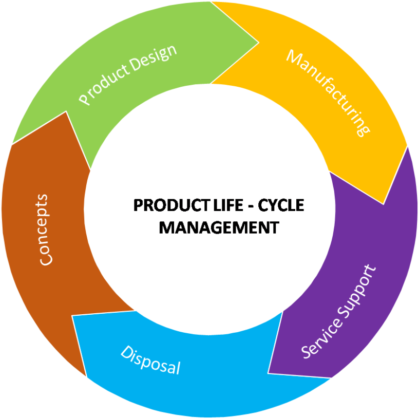 Product Lifecycle Management Software Market