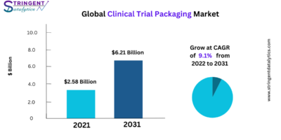 Clinical Trial Packaging Market