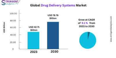 Drug Delivery Systems Market