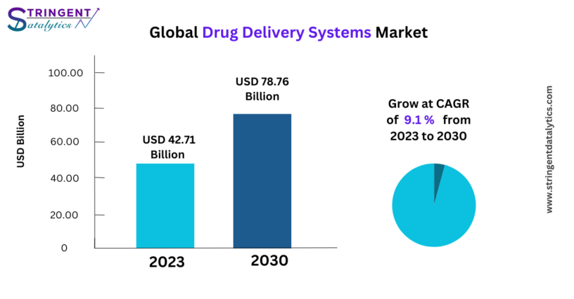 Drug Delivery Systems Market