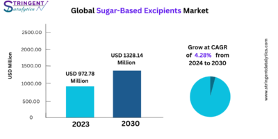 Sugar-Based Excipients Market