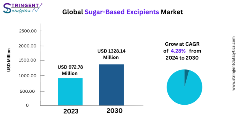 Sugar-Based Excipients Market