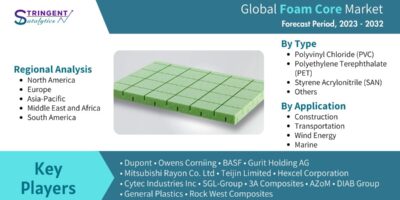 Foam Core Market