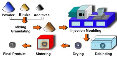 Powder Injection Molding (PIM) Market