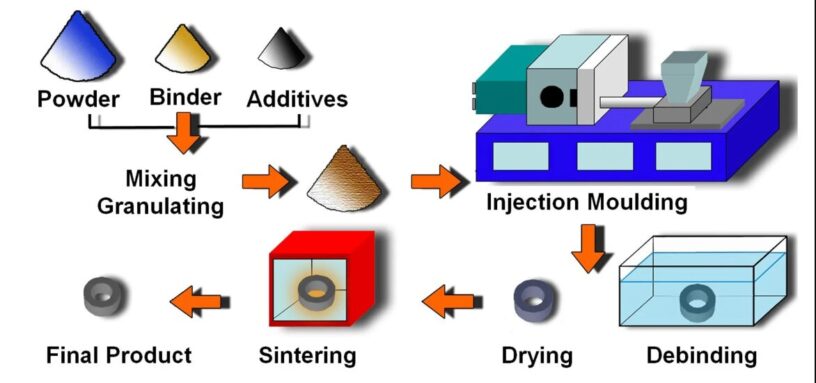 Powder Injection Molding (PIM) Market