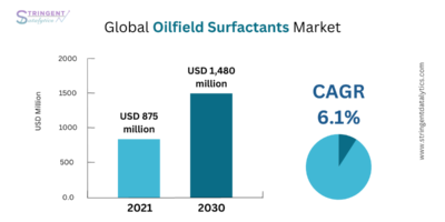 Oilfield Surfactants Market