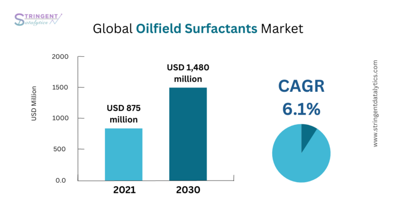 Oilfield Surfactants Market