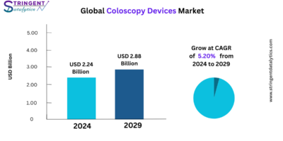 Coloscopy Devices Market