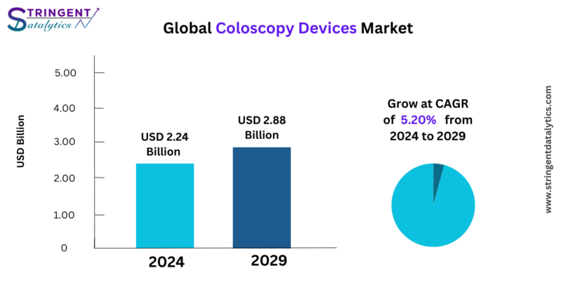 Coloscopy Devices Market