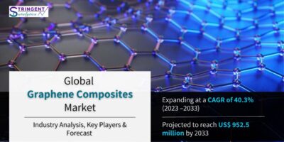 Graphene Composites Market