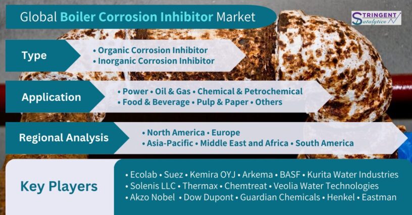 Boiler Corrosion Inhibitor Market