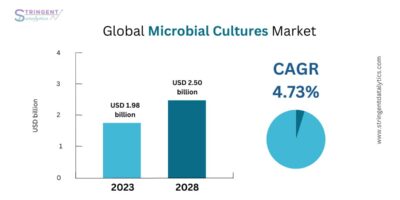 Microbial Cultures Market