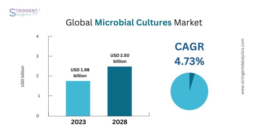 Microbial Cultures Market