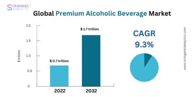 Premium Alcoholic Beverage Market