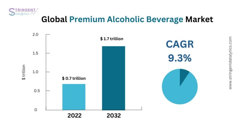 Premium Alcoholic Beverage Market