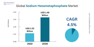 Sodium Hexametaphosphate Market