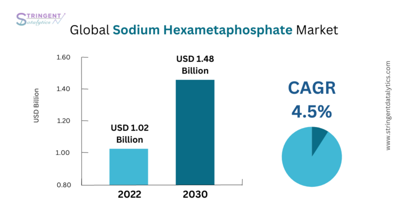 Sodium Hexametaphosphate Market