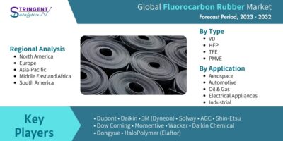 Fluoro Rubber (FKM) Market