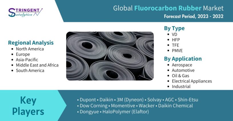 Fluoro Rubber (FKM) Market