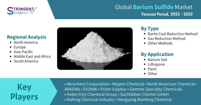 Barium Sulfide Market