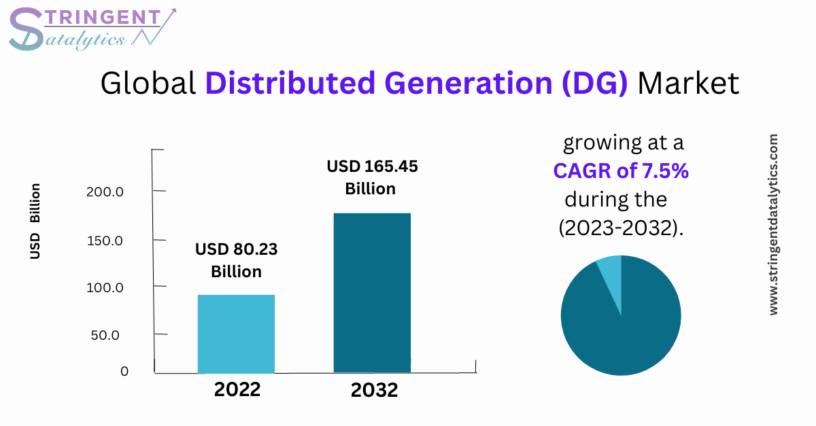 Distributed Generation (DG) Market