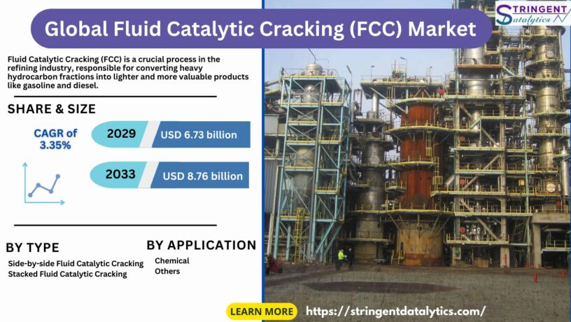 Fluid Catalytic Cracking (FCC) Market