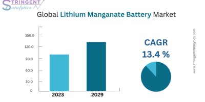 Lithium Manganate Battery Market