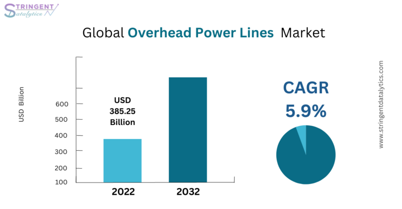 Overhead Power Lines Market