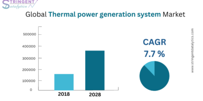 Thermal Power Generation System Market