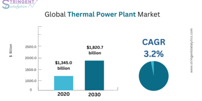 Thermal Power Plant Market