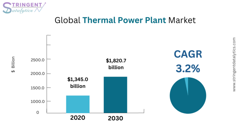 Thermal Power Plant Market