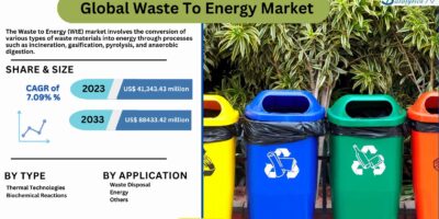 Waste to Energy Market