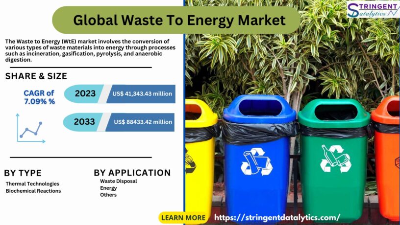 Waste to Energy Market